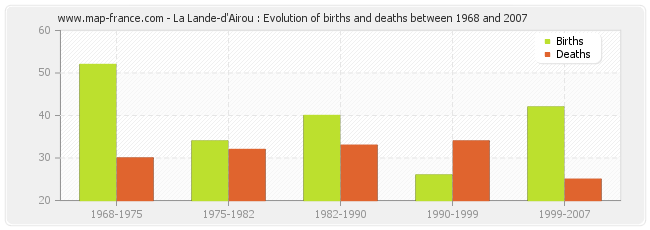 La Lande-d'Airou : Evolution of births and deaths between 1968 and 2007